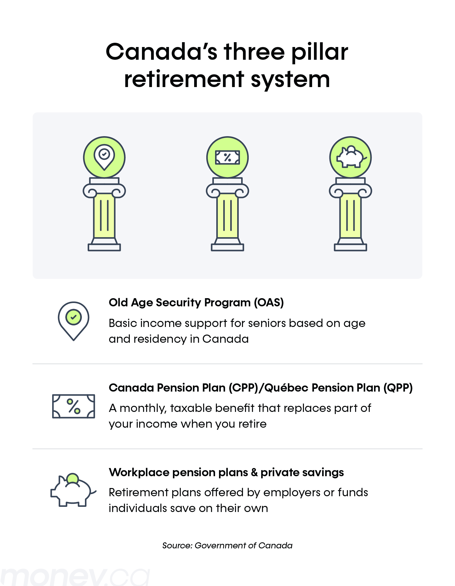 A graphic defines the elements of Canada’s Three Pillar Retirement System.